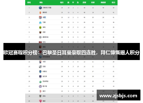 欧冠赛程积分榜：巴黎圣日耳曼豪取四连胜，拜仁慷慨赠人积分